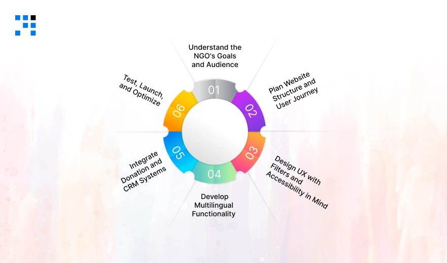 NGO Website That Drives Donations and Trust in 2026 How-to-Build-an-NGO-Website