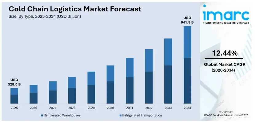 chain-logistic-market chain-logistic-market