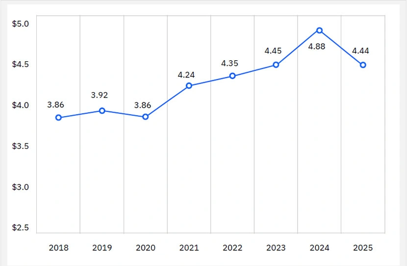 Healthcare breaches averaged Healthcare breaches averaged