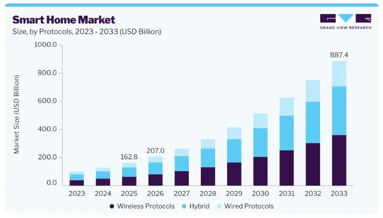 Smart Home Market Smart Home Market