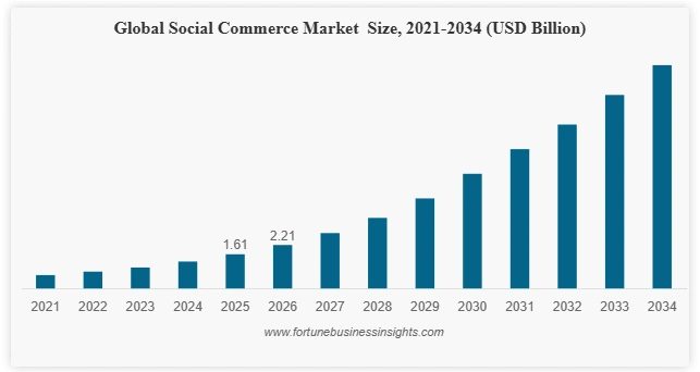 Social-Commerce-Is-Growing-Fast Social-Commerce-Is-Growing-Fast