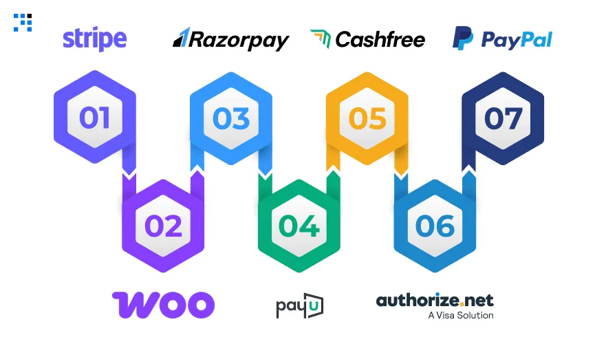 7 Best WooCommerce Payment Gateways 7 Best WooCommerce Payment Gateways
