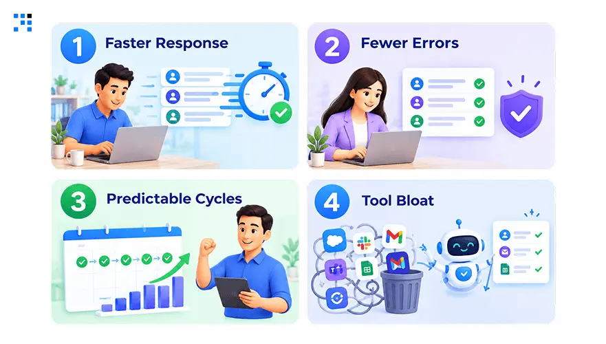 Benefits of Sales Workflow Automation Benefits of Sales Workflow Automation