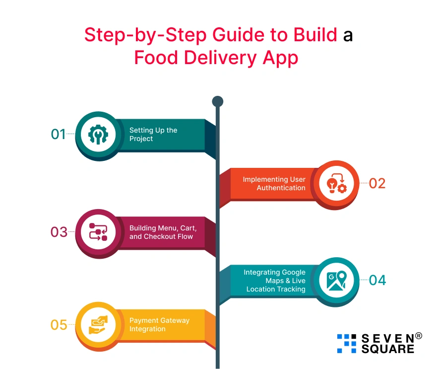 Step-by-Step Guide to Build the Food Delivery App Step-by-Step Guide to Build the Food Delivery App